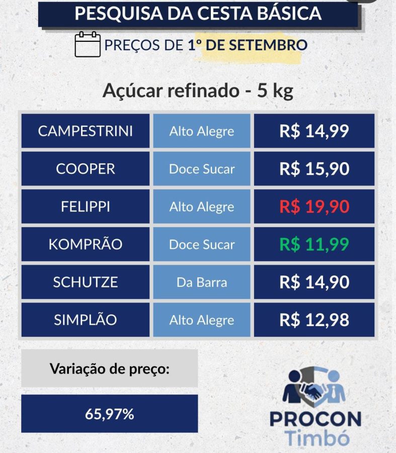 Cesta básica tem preços que assustam e diferença chega a 165% entre mercados de Timbó, revela Procon