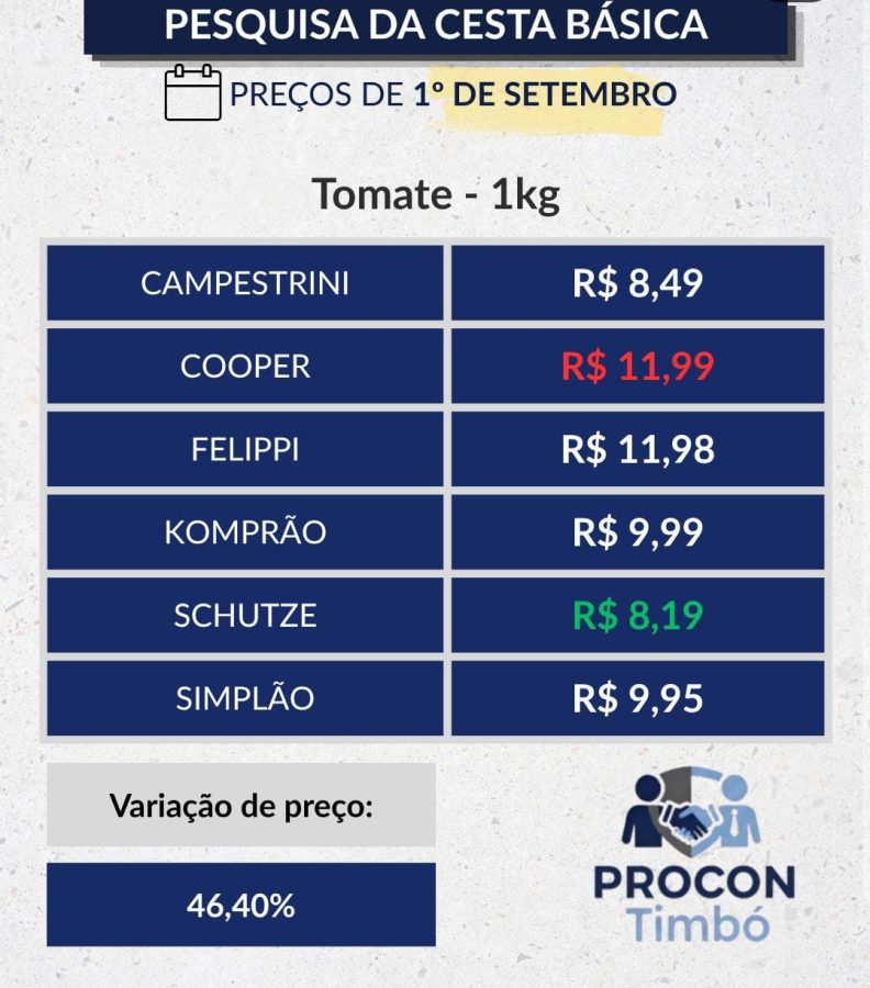 Cesta básica tem preços que assustam e diferença chega a 165% entre mercados de Timbó, revela Procon