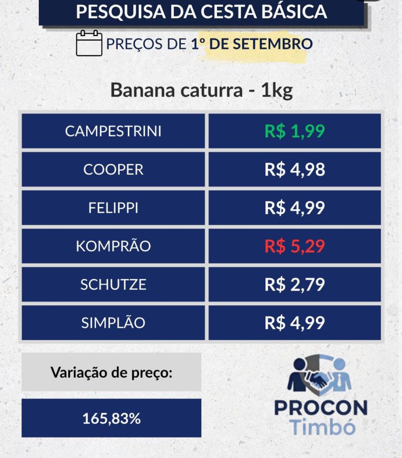 Cesta básica tem preços que assustam e diferença chega a 165% entre mercados de Timbó, revela Procon