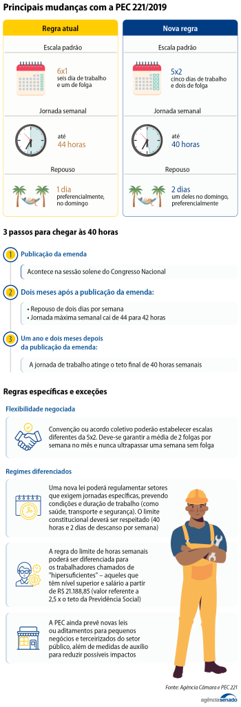 Escala 6x1: PEC é aprovada na CCJ e segue para votação no Plenário do Senado